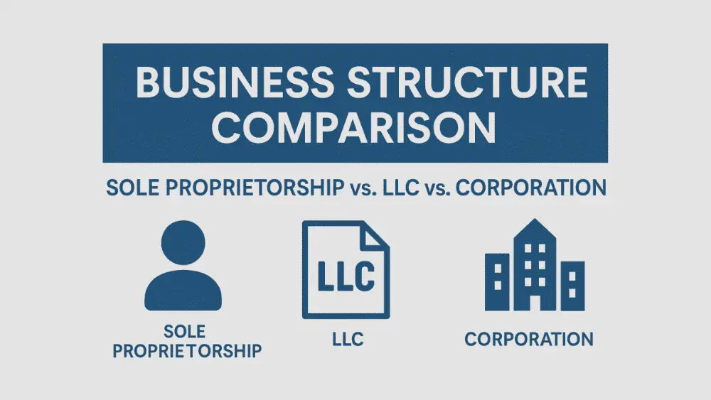A digital graphic with a blue header displaying the white text “BUSINESS STRUCTURE COMPARISON.” Below it, the subtitle reads “SOLE PROPRIETORSHIP vs. LLC vs. CORPORATION.” Three blue icons on a light background represent each structure: a single person silhouette labeled “SOLE PROPRIETORSHIP,” a document icon with “LLC” labeled “LLC,” and a building icon labeled “CORPORATION.”